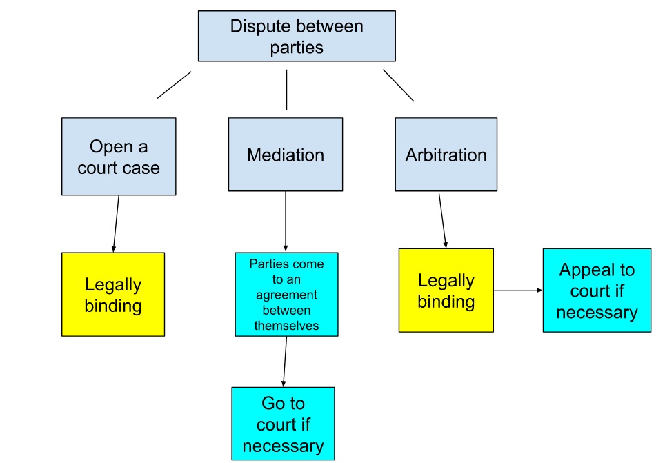 Arbitration in Israel